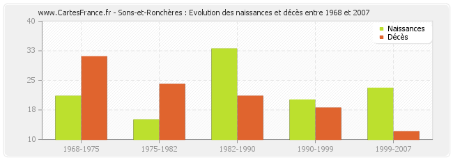 Sons-et-Ronchères : Evolution des naissances et décès entre 1968 et 2007