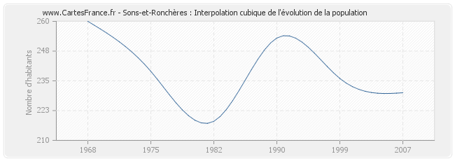 Sons-et-Ronchères : Interpolation cubique de l'évolution de la population