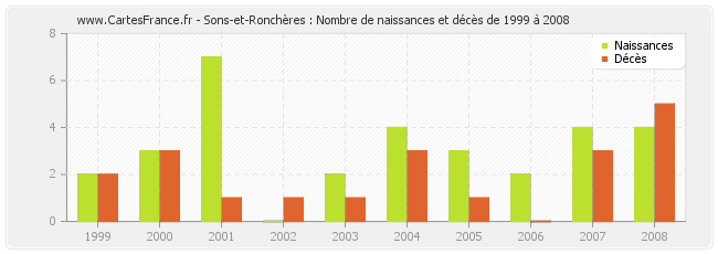 Sons-et-Ronchères : Nombre de naissances et décès de 1999 à 2008