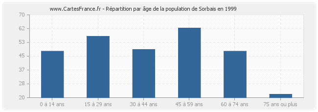 Répartition par âge de la population de Sorbais en 1999