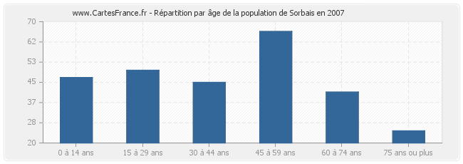 Répartition par âge de la population de Sorbais en 2007