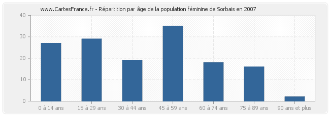 Répartition par âge de la population féminine de Sorbais en 2007