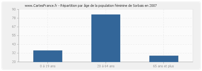 Répartition par âge de la population féminine de Sorbais en 2007