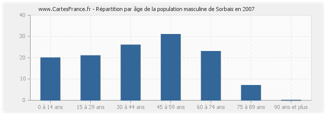 Répartition par âge de la population masculine de Sorbais en 2007