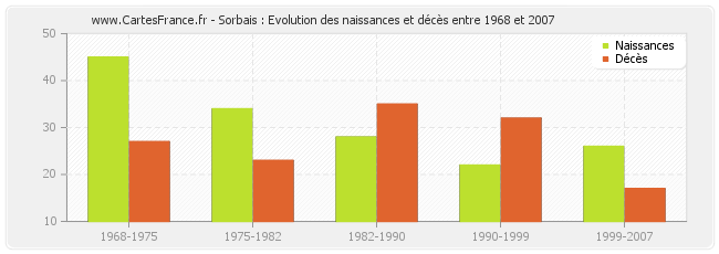 Sorbais : Evolution des naissances et décès entre 1968 et 2007