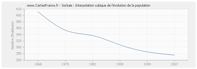 Sorbais : Interpolation cubique de l'évolution de la population