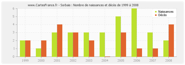 Sorbais : Nombre de naissances et décès de 1999 à 2008