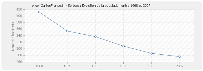 Population Sorbais