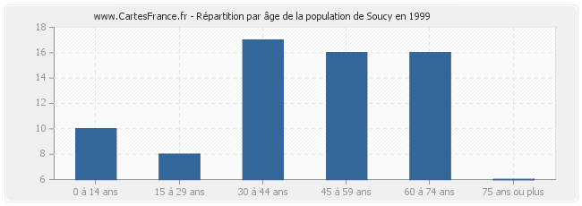 Répartition par âge de la population de Soucy en 1999