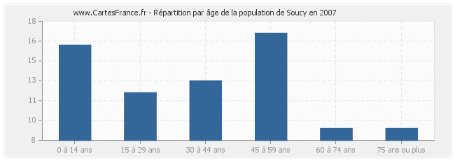 Répartition par âge de la population de Soucy en 2007