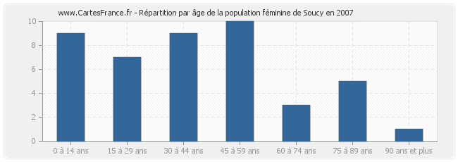 Répartition par âge de la population féminine de Soucy en 2007