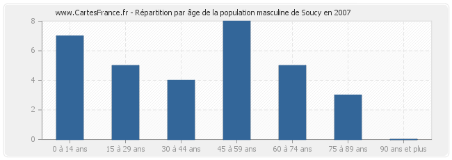 Répartition par âge de la population masculine de Soucy en 2007