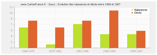 Soucy : Evolution des naissances et décès entre 1968 et 2007