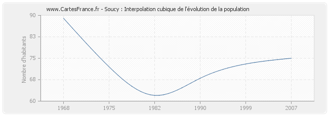 Soucy : Interpolation cubique de l'évolution de la population