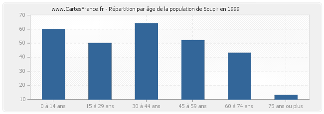 Répartition par âge de la population de Soupir en 1999