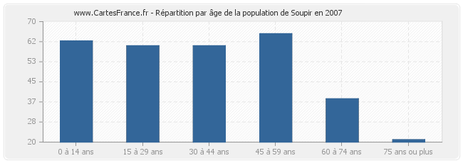 Répartition par âge de la population de Soupir en 2007