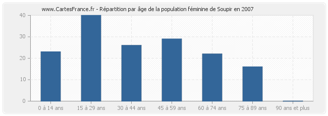 Répartition par âge de la population féminine de Soupir en 2007