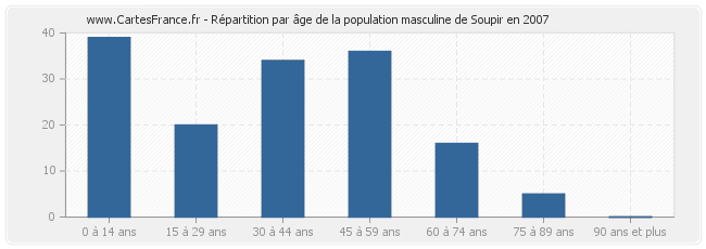 Répartition par âge de la population masculine de Soupir en 2007