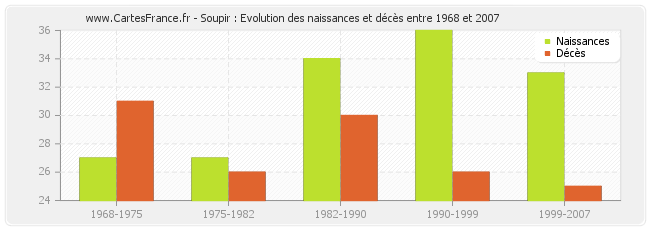 Soupir : Evolution des naissances et décès entre 1968 et 2007