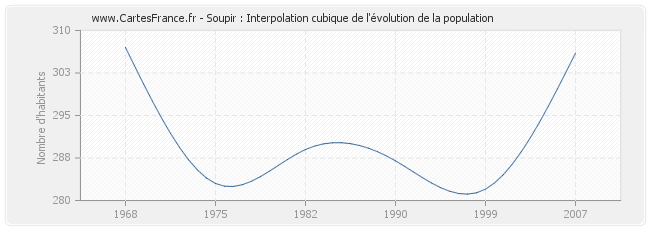 Soupir : Interpolation cubique de l'évolution de la population