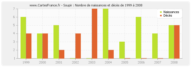 Soupir : Nombre de naissances et décès de 1999 à 2008