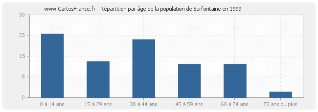 Répartition par âge de la population de Surfontaine en 1999