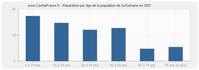 Répartition par âge de la population de Surfontaine en 2007