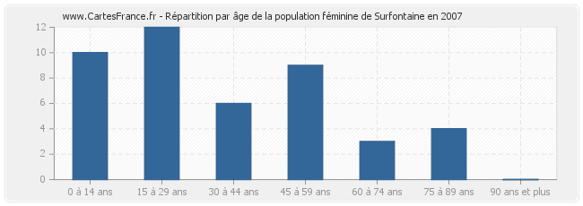 Répartition par âge de la population féminine de Surfontaine en 2007