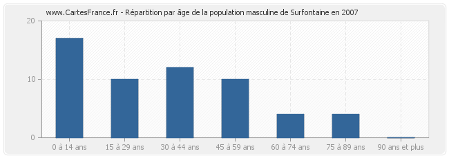 Répartition par âge de la population masculine de Surfontaine en 2007