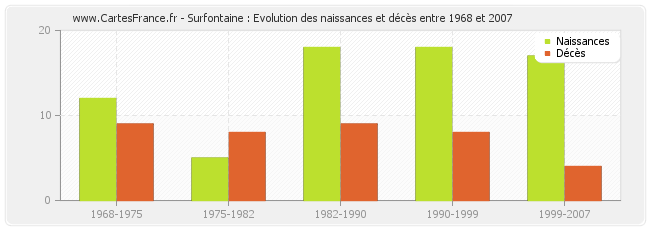 Surfontaine : Evolution des naissances et décès entre 1968 et 2007