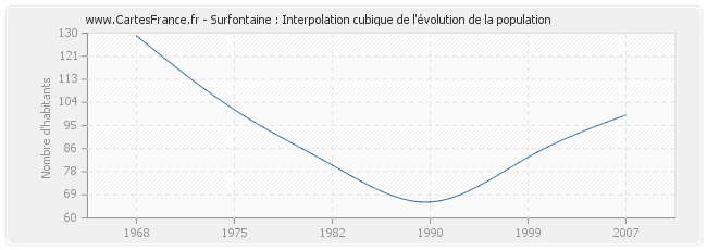Surfontaine : Interpolation cubique de l'évolution de la population