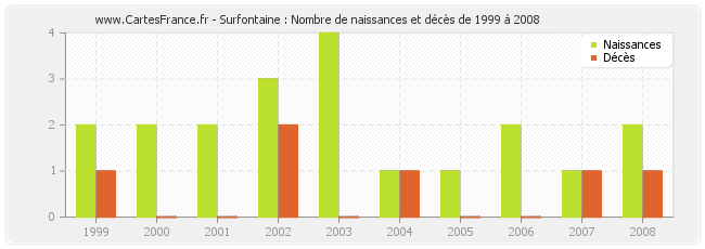 Surfontaine : Nombre de naissances et décès de 1999 à 2008