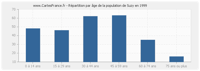Répartition par âge de la population de Suzy en 1999