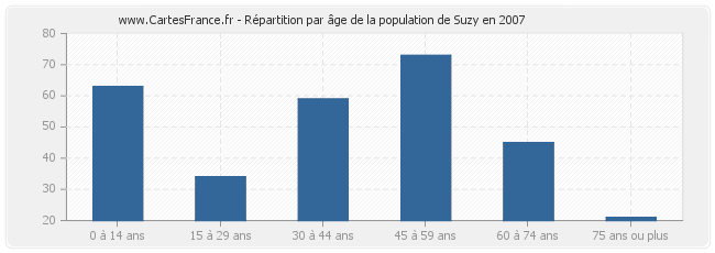 Répartition par âge de la population de Suzy en 2007