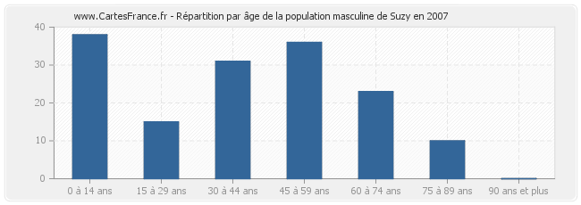 Répartition par âge de la population masculine de Suzy en 2007