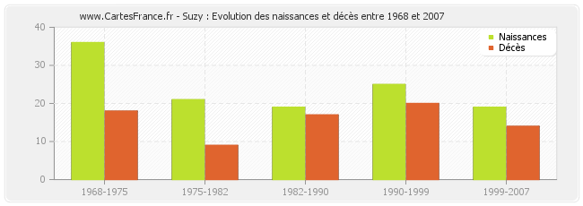 Suzy : Evolution des naissances et décès entre 1968 et 2007