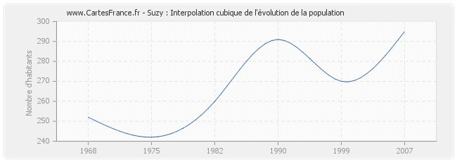 Suzy : Interpolation cubique de l'évolution de la population