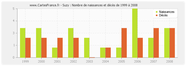 Suzy : Nombre de naissances et décès de 1999 à 2008