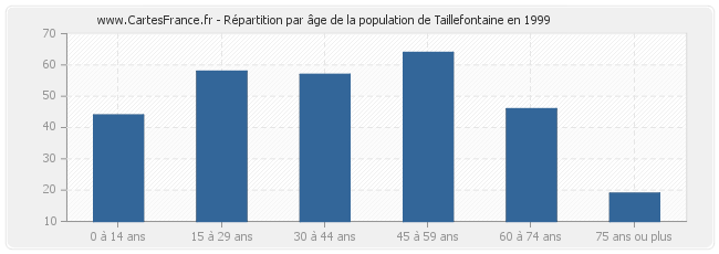 Répartition par âge de la population de Taillefontaine en 1999