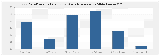 Répartition par âge de la population de Taillefontaine en 2007