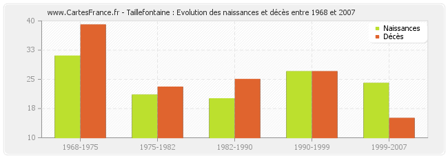 Taillefontaine : Evolution des naissances et décès entre 1968 et 2007