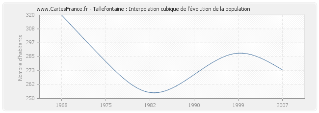 Taillefontaine : Interpolation cubique de l'évolution de la population