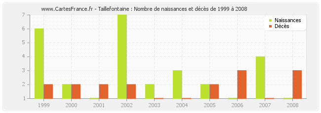 Taillefontaine : Nombre de naissances et décès de 1999 à 2008
