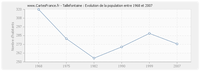 Population Taillefontaine