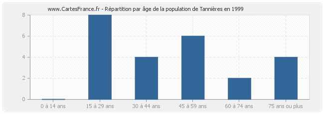 Répartition par âge de la population de Tannières en 1999
