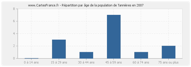 Répartition par âge de la population de Tannières en 2007