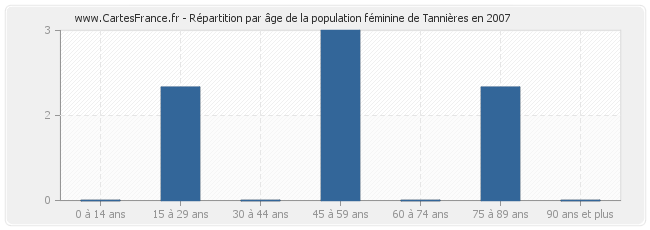Répartition par âge de la population féminine de Tannières en 2007