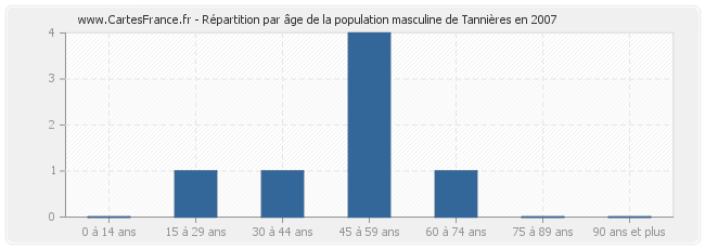 Répartition par âge de la population masculine de Tannières en 2007