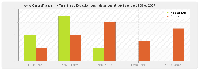 Tannières : Evolution des naissances et décès entre 1968 et 2007