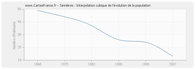 Tannières : Interpolation cubique de l'évolution de la population